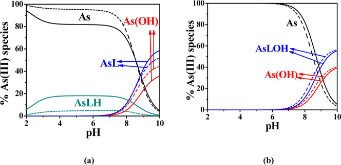 Speciation and Thermodynamic Study of Arsenic(III)–Pharmaceutical Complexes in Aqueous Solutions