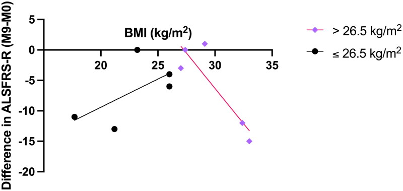 Exploring the role of anthropometric measurements to assess nutritional status in amyotrophic lateral sclerosis: a longitudinal prospective cohort study.
