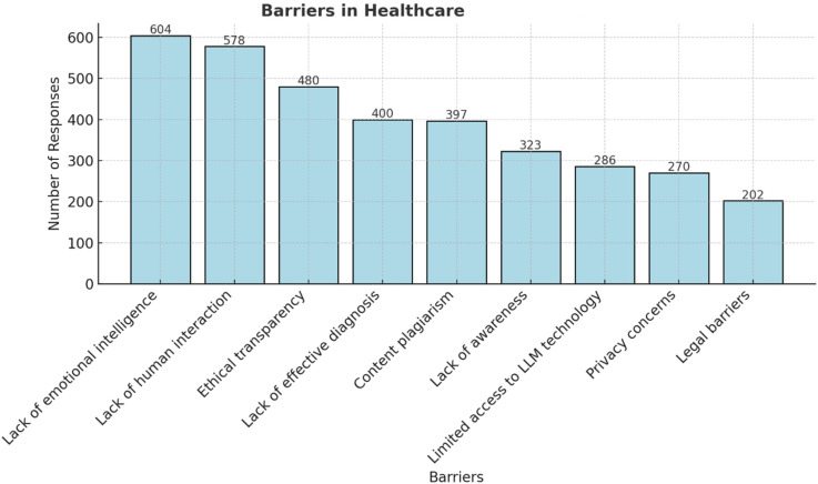Medical Students' Perceptions of Large Language Models in Healthcare: A Multinational Cross-Sectional Study.