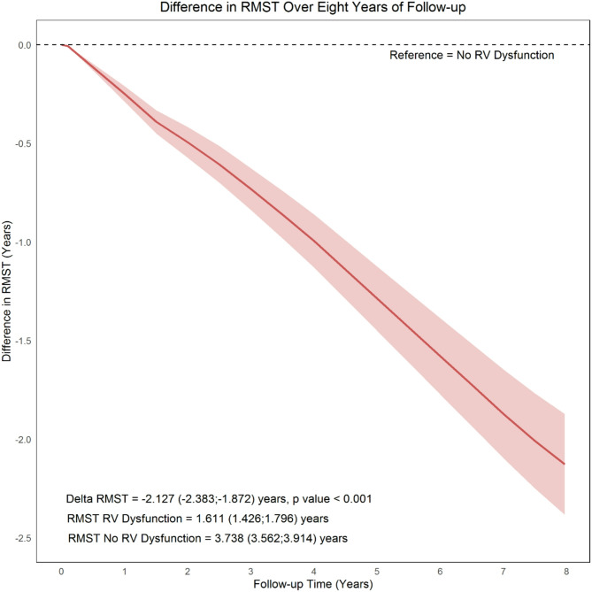 Prognostic significance of right ventricular dysfunction in heart failure with preserved ejection fraction: a meta-analysis of reconstructed time-to-event data.