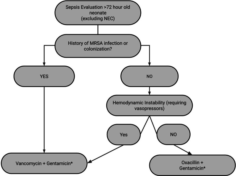 Reduction of Vancomycin Use in a Neonatal Intensive Care Unit: A Quality Improvement Project.
