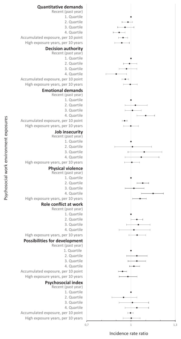 Occupational history of psychosocial work environment exposures and risk of autoimmune rheumatic diseases - a Danish register-based cohort study.
