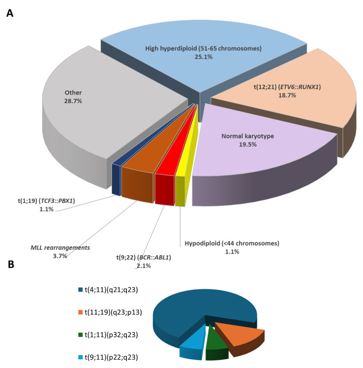 Disease characteristics and outcomes of Croatian pediatric patients with acute lymphoblastic leukemia: pretreatment immunophenotypic predictors of high bone marrow minimal residual disease on day 15 of treatment.