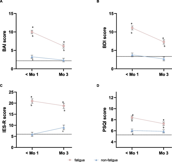 The association of post-COVID-19 fatigue in the acute phase with neuropsychiatric and neurocognitive symptoms trajectory over time and long-term health-related quality of life among Chinese adults.