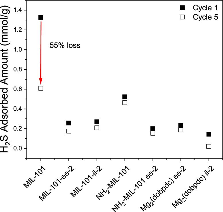 Effect of Amines on MIL-101(Cr) for Simultaneous H<sub>2</sub>S/CO<sub>2</sub> Removal from Biogas.