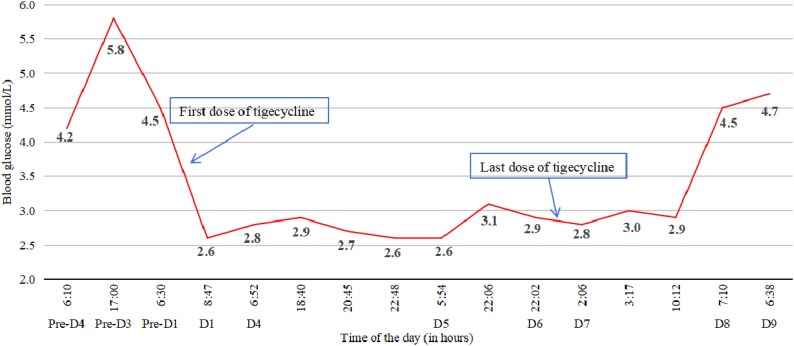 Incidence, characteristics and risk factors of tigecycline-induced hypoglycaemia: a retrospective study from the real world.
