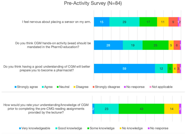 Pharmacy Students' Perceptions of Receiving Hands-On Continuous Glucose Monitoring (CGM) Education as Part of Their Core Curriculum: A Pre-Post Study.