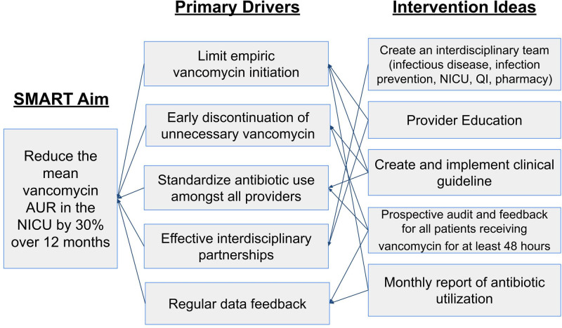Reduction of Vancomycin Use in a Neonatal Intensive Care Unit: A Quality Improvement Project.