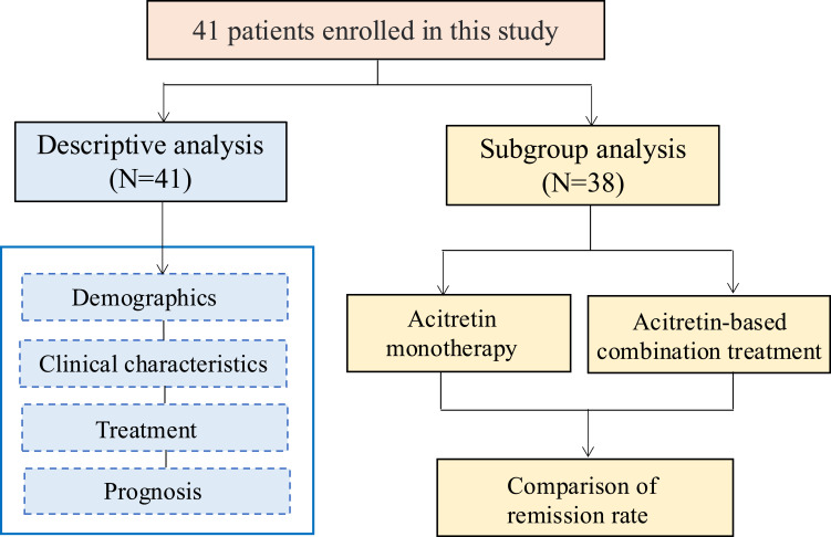 Pediatric Pustular Psoriasis in Southern China: A 12-Year Retrospective Analysis of 41 Cases Focusing on Clinical Characteristics and Treatment Outcomes.