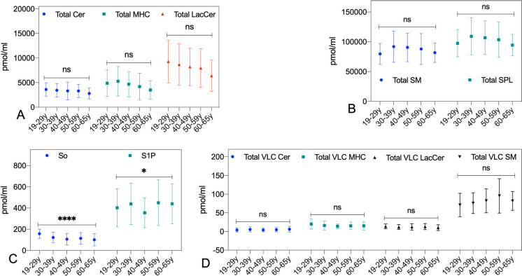 Do circulating sphingolipid species correlate with age? A study in a normoglycemic biracial population.