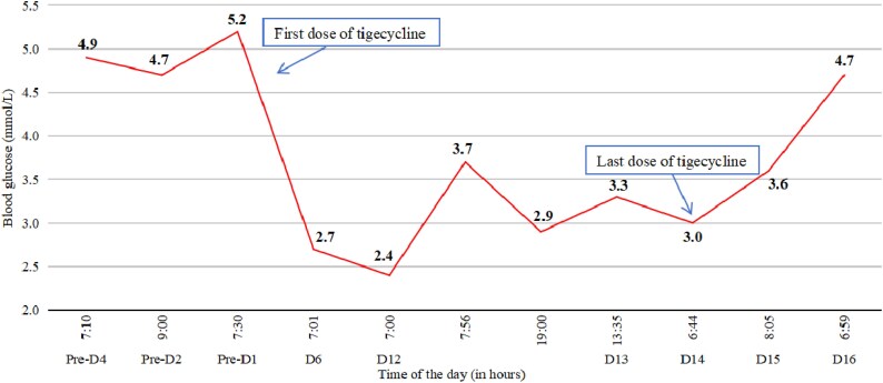 Incidence, characteristics and risk factors of tigecycline-induced hypoglycaemia: a retrospective study from the real world.