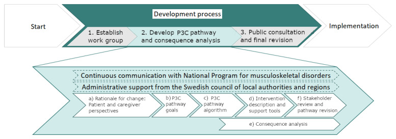 Development of a Person-Centred Coordinated Care Pathway in Swedish Healthcare for Low Back Pain.