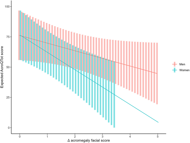 Quality of life and psychological status in people with acromegaly in relation to facial changes.