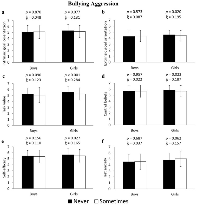 Bullying and Cyberbullying Are Associated with Low Levels of Motivational Beliefs Toward Learning in Youth.