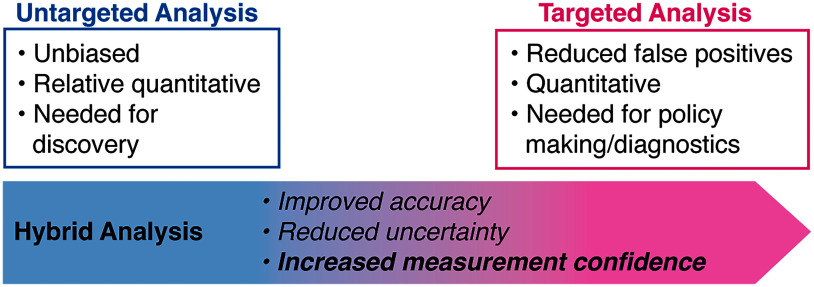 Categorizing Concentration Confidence: A Framework for Reporting Concentration Measures from Mass Spectrometry-Based Assays.