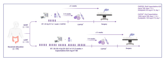 Short-course versus long-course neoadjuvant chemoradiotherapy in patients with rectal cancer: long-term results of a randomized controlled trial.