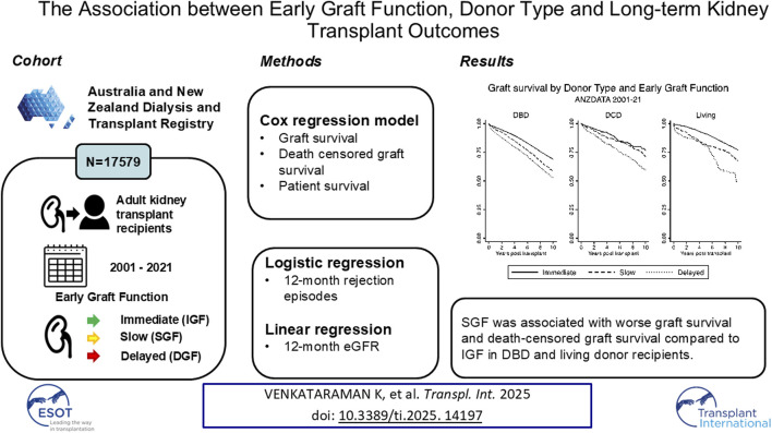 The Association Between Early Graft Function, Donor Type and Long-Term Kidney Transplant Outcomes.