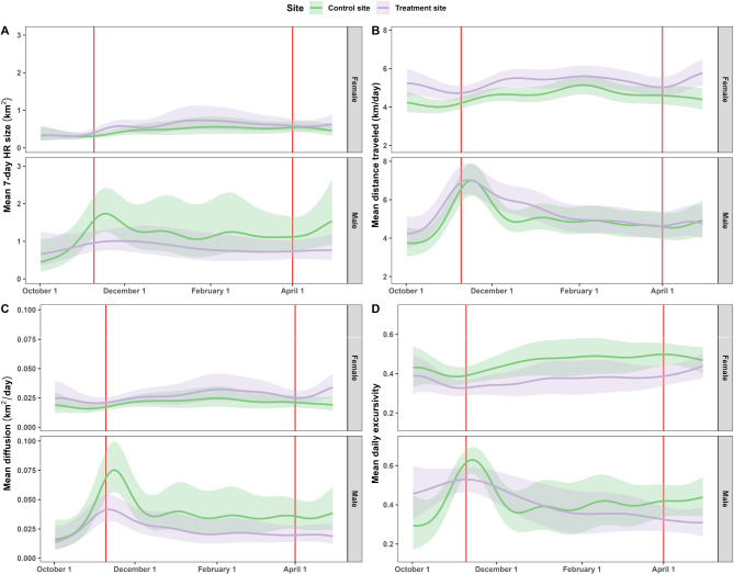 Effects of vasectomy on breeding-related movement and activity in free-ranging white-tailed deer.