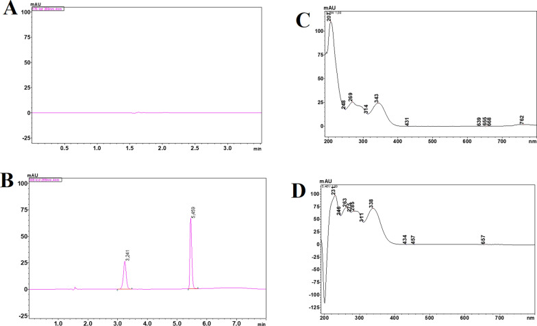 Chemometrically assisted optimization and validation of the HPLC method for the analysis of alectinib and its related impurity with measurement uncertainty evaluation and whiteness, blueness, and greenness profile assessments.
