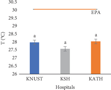 Relationship Between Physicochemical Parameters and Risk of Analgesics and Antibiotics of Effluents From Three Selected Hospitals in Kumasi Metropolis, Ghana.