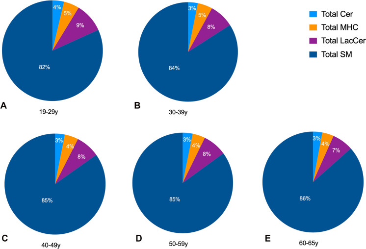 Do circulating sphingolipid species correlate with age? A study in a normoglycemic biracial population.