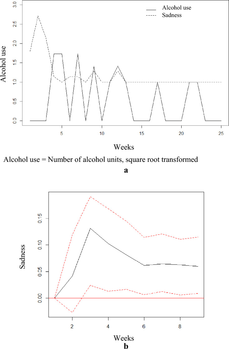 Exploring the temporal relationship between mood, alcohol- and nicotine use in bipolar disorder using time-series analyses.