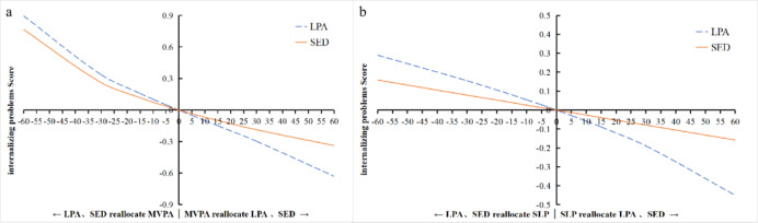 Reallocating 24-hour movement behaviors and its impact on mental health in preschool children: a compositional data and dose-response analysis.