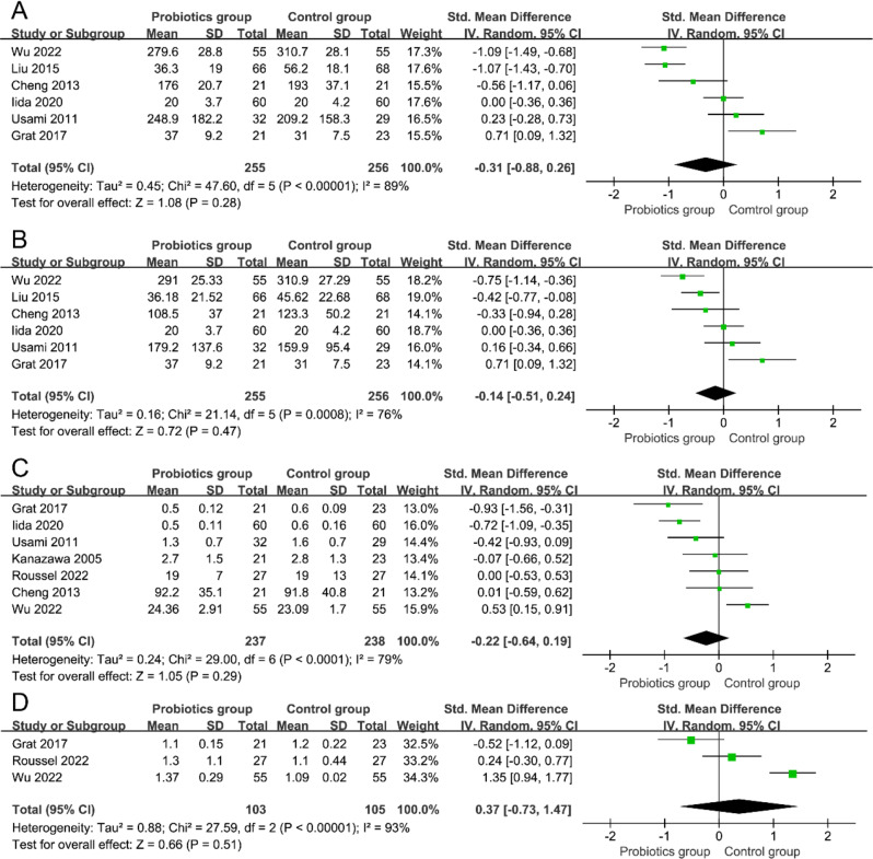 Effect of probiotics on prognosis in patients with hepatectomy: a systematic review and meta-analysis of randomized controlled trial.