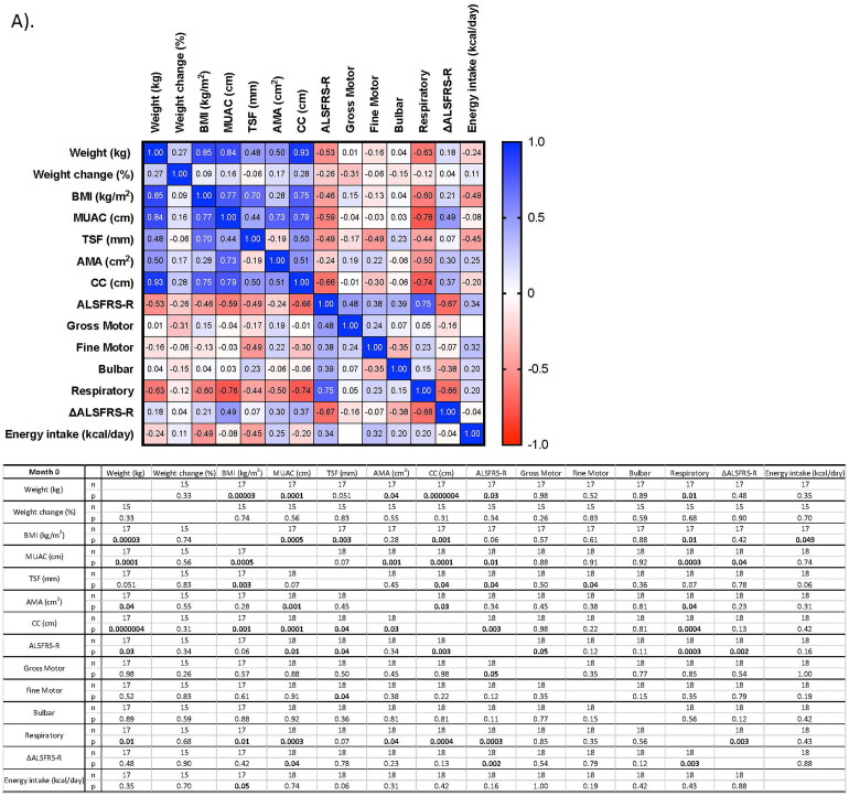Exploring the role of anthropometric measurements to assess nutritional status in amyotrophic lateral sclerosis: a longitudinal prospective cohort study.