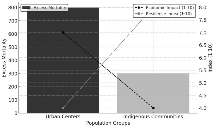 Epidemiological and Socioeconomic Disparities in the 1742-1743 Epidemic: A Comparative Analysis of Urban Centers and Indigenous Populations Along the Royal Road.