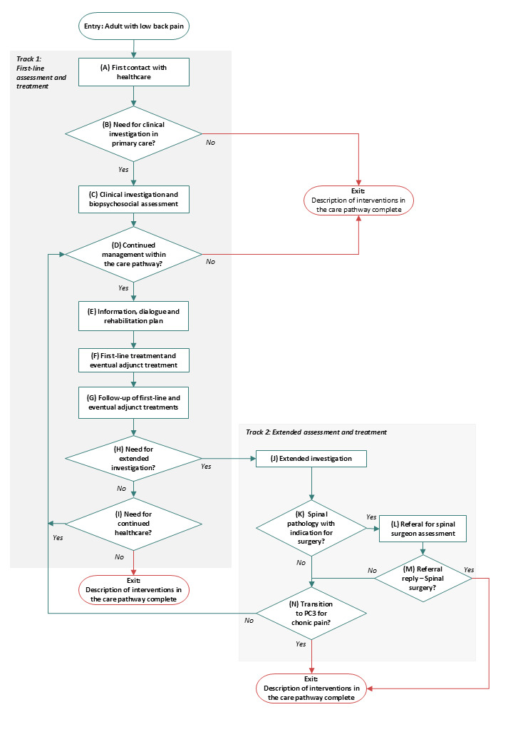 Development of a Person-Centred Coordinated Care Pathway in Swedish Healthcare for Low Back Pain.