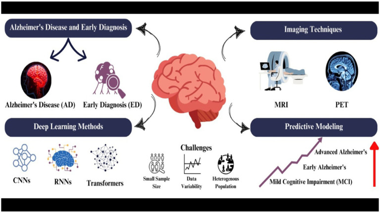 Advancements in deep learning for early diagnosis of Alzheimer's disease using multimodal neuroimaging: challenges and future directions.