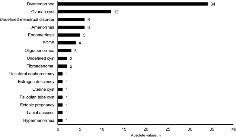 Prevalence of Menstrual Dysfunction and Hormonal Contraceptive Use Among Elite Female Athletes from Different Sports in Germany.