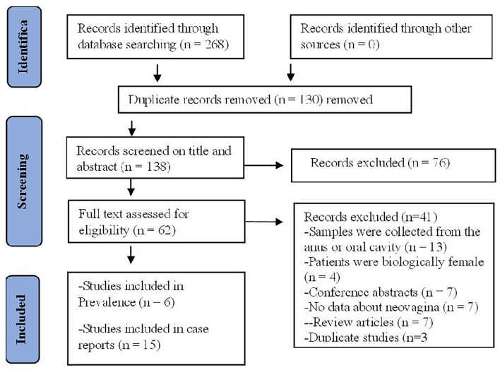 Prevalence and potential implications of HPV infection in transgender women with gender reaffirming genital surgery: a systematic literature review and meta-analysis.