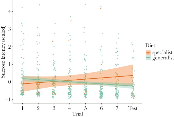 Cognitive tasks could be biased towards generalists: a lesson from wild non-eusocial bees.