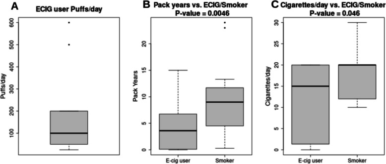 Lung lipids associated with smoking and ECIG use in a cross-sectional study and clinical trial.