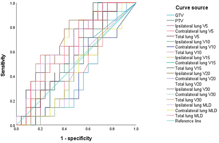 Risk factors for radiation pneumonitis in NSCLC patients treated with third-generation EGFR TKIs and chest radiotherapy.