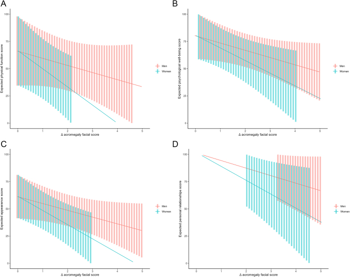 Quality of life and psychological status in people with acromegaly in relation to facial changes.