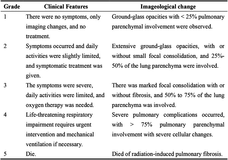 Risk factors for radiation pneumonitis in NSCLC patients treated with third-generation EGFR TKIs and chest radiotherapy.