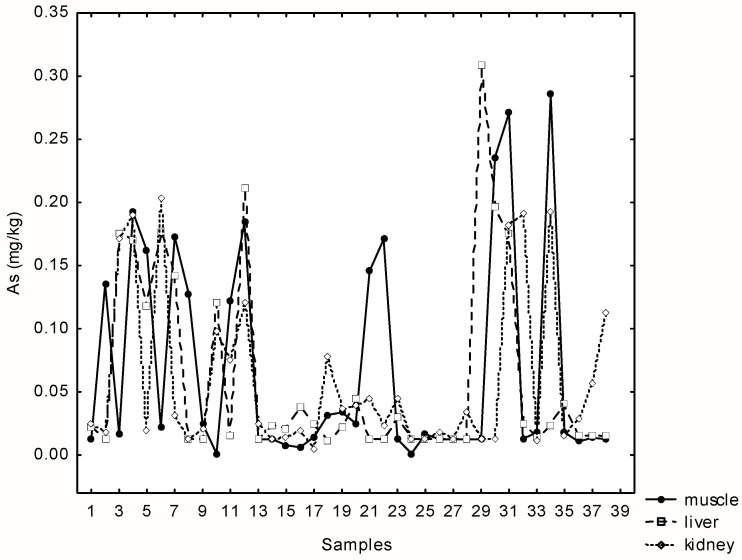 Assessment of Selected Heavy Metals and Arsenic Concentrations in Wild Boar (<i>Sus scrofa</i> L.) from Papuk Nature Park (Croatia).
