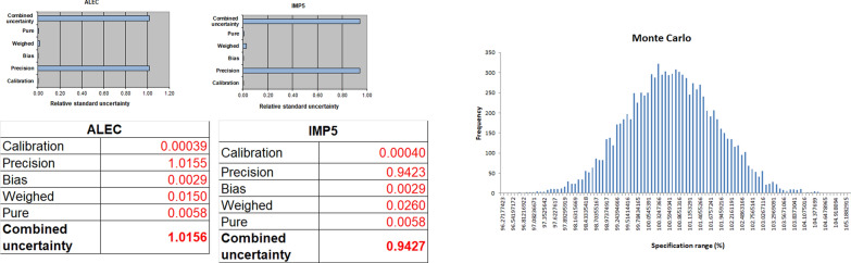 Chemometrically assisted optimization and validation of the HPLC method for the analysis of alectinib and its related impurity with measurement uncertainty evaluation and whiteness, blueness, and greenness profile assessments.