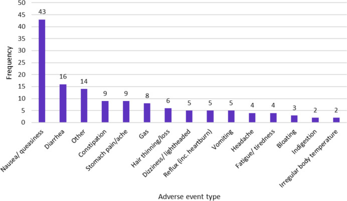 Patient Experience of Treatment with Tirzepatide for Weight Management: Exit Interviews from SURMOUNT-4.