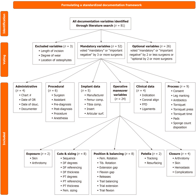 Quality of primary total knee arthroplasty operative reports in a tertiary teaching hospital.
