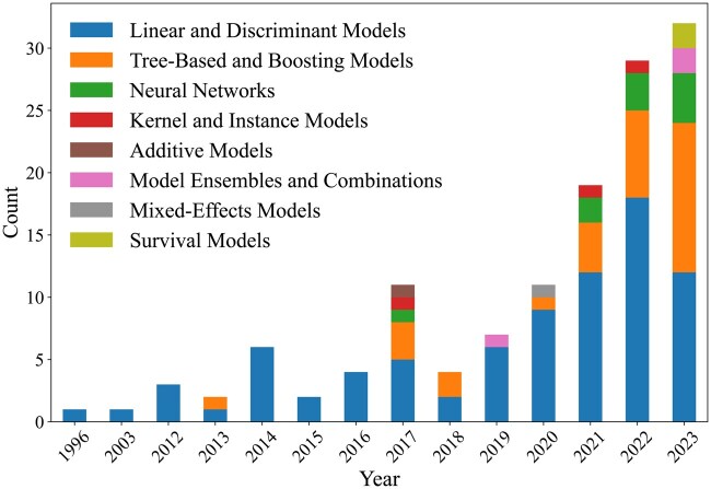 Determining the ground truth for the prediction of delirium in adult patients in acute care: a scoping review.