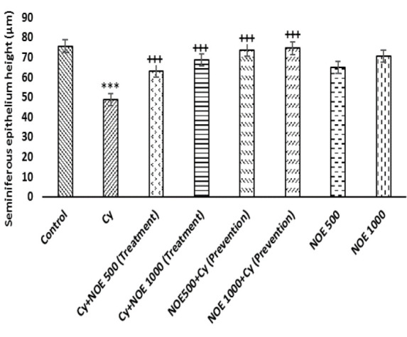 Preventive and therapeutic effects of <i>Nasturtium officinale</i> hydroalcoholic extract on cyclophosphamide-induced testicular toxicity in rats.