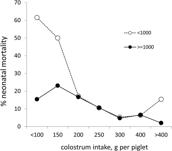 Importance and Control of Colostrum Intake in the Neonate Pig, a Review.