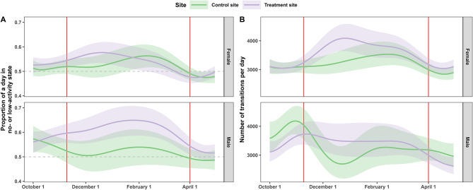 Effects of vasectomy on breeding-related movement and activity in free-ranging white-tailed deer.