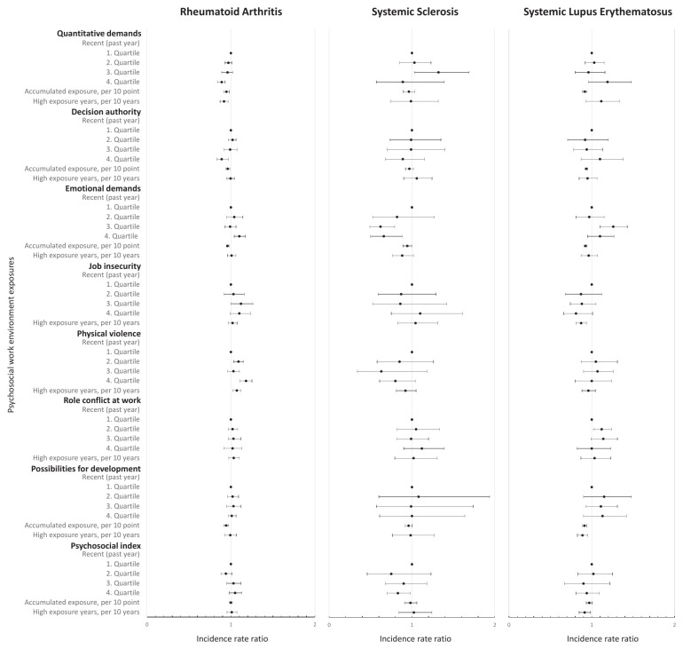 Occupational history of psychosocial work environment exposures and risk of autoimmune rheumatic diseases - a Danish register-based cohort study.