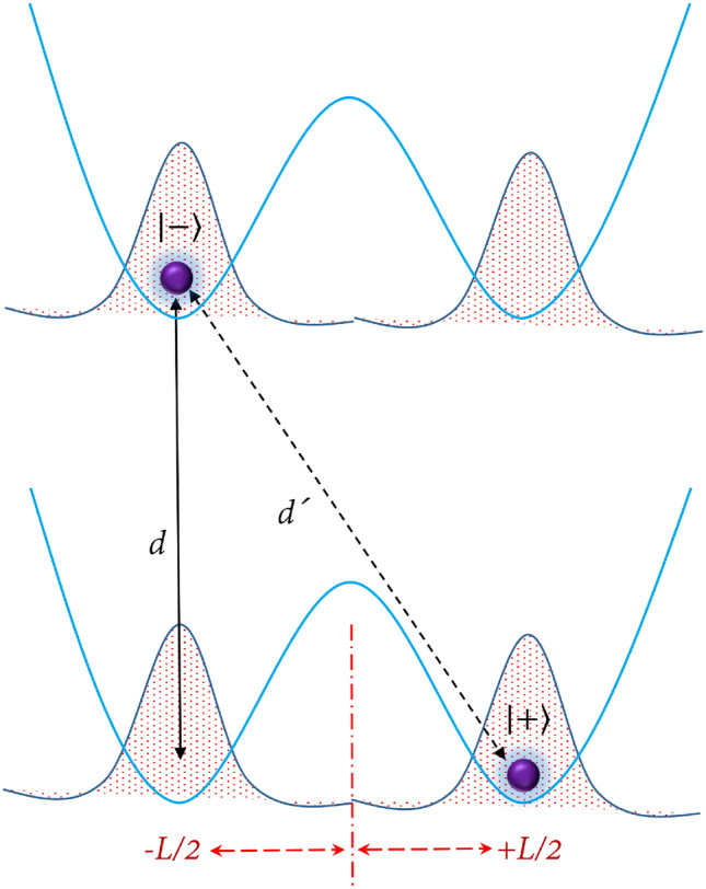 Quantum features of gravcats.