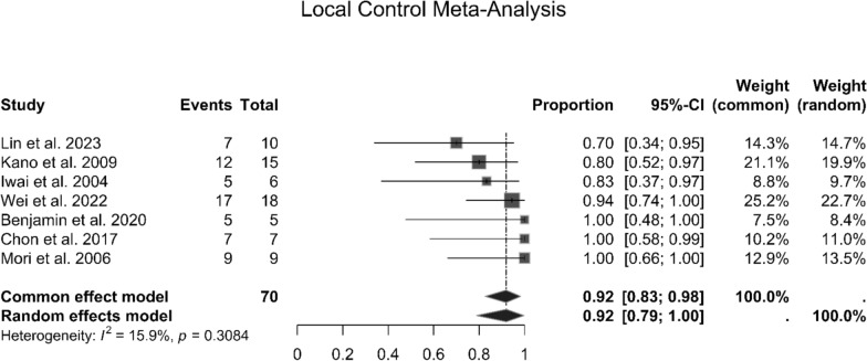Stereotactic radiosurgery in pituitary metastases: a systematic review and meta-analysis.